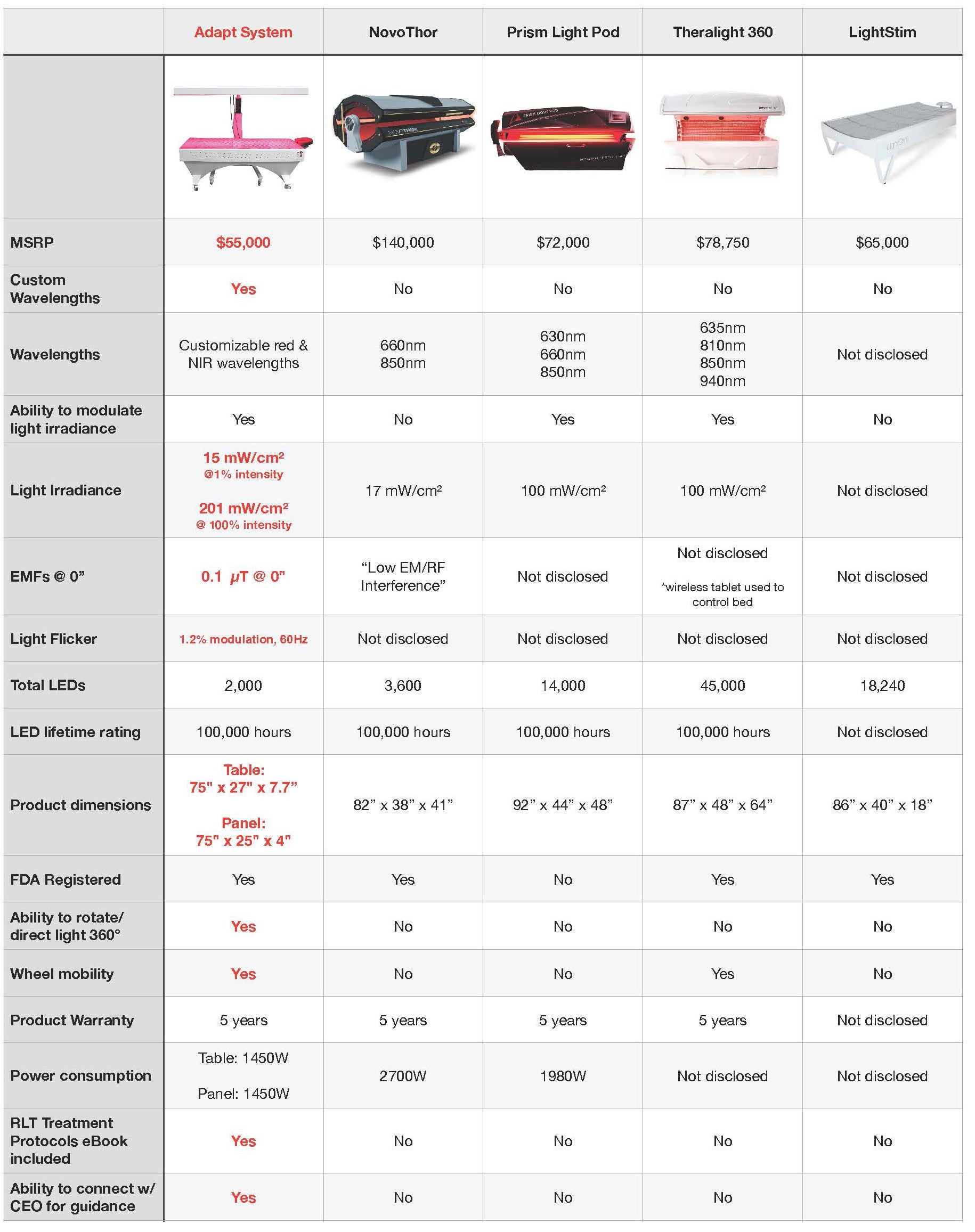 Adapt System: Professional 360° Red Light Therapy with Customizable Wavelengths & Adjustable Frequencies